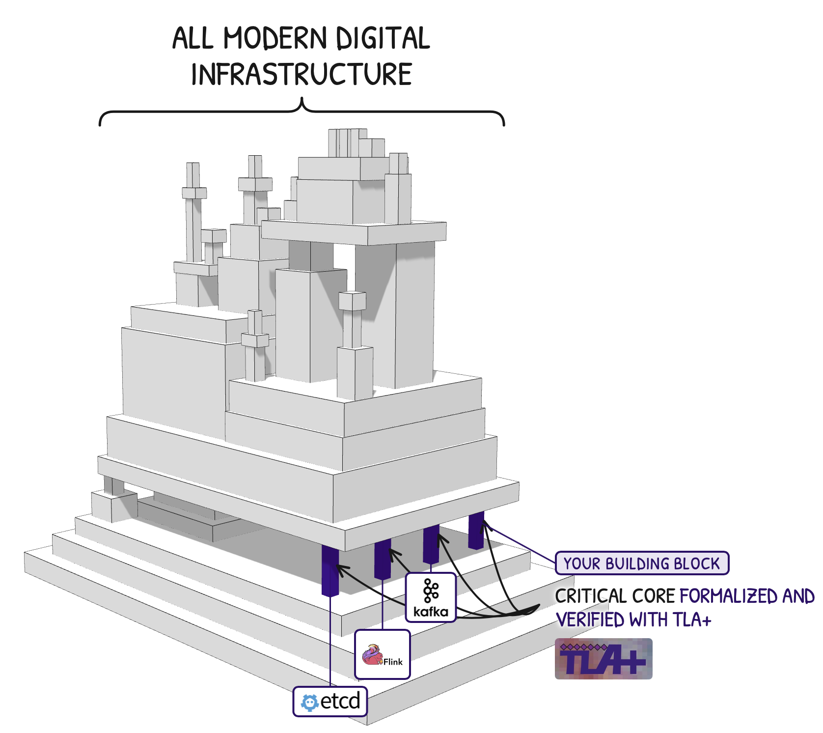 Diagram: a stack of blocks labelled 'All modern digital infrastructure' resting on purple pillars labelled etcd, Flink, Kafka and 'your building block', with the caption 'Critical core formalized and verified with TLA+'.